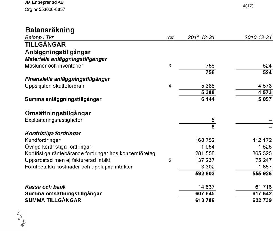 fordringar Kundfordringar 168 752 112 172 Övriga kortfristiga fordringar 1 954 1 525 Kortfristiga räntebärande fordringar hos koncernföretag 281 558 365 325 Upparbetad men ej fakturerad