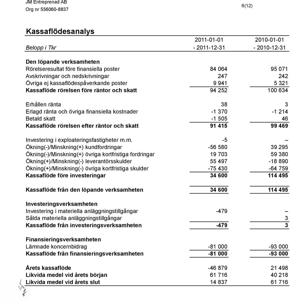 skatt -1 505 46 Kassaflöde rörelsen efter räntor och skatt 91 415 99 469 Investering i exploateringsfastigheter m.