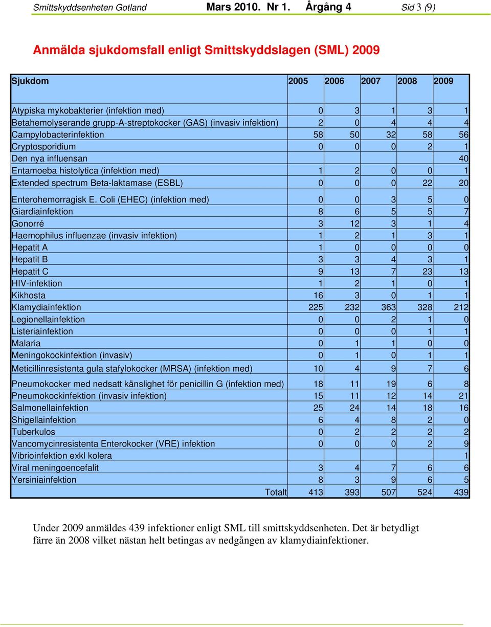 (GAS) (invasiv infektion) 2 0 4 4 4 Campylobacterinfektion 58 50 32 58 56 Cryptosporidium 0 0 0 2 1 Den nya influensan 40 Entamoeba histolytica (infektion med) 1 2 0 0 1 Extended spectrum