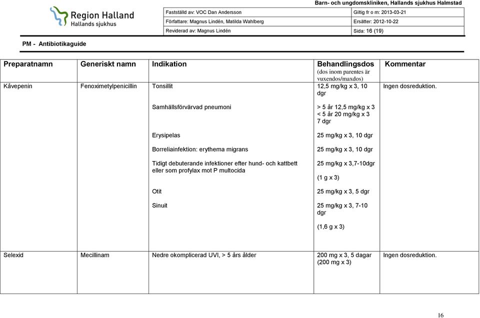 profylax mot P multocida Otit Sinuit > 5 år 12,5 mg/kg x 3 < 5 år 20 mg/kg x 3 7 dgr 25 mg/kg x 3, 10 dgr 25 mg/kg x 3, 10 dgr 25 mg/kg x 3,7-10dgr