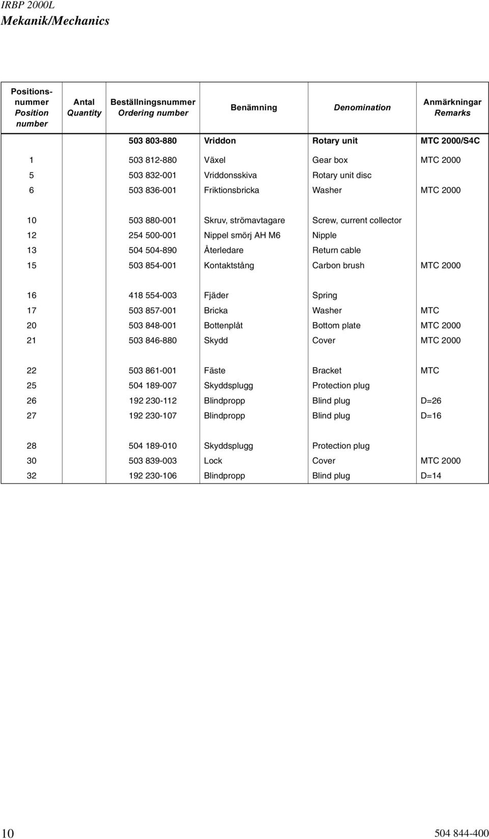 Nipple 13 504 504-890 Återledare Return cable 15 503 854-001 Kontaktstång Carbon brush MTC 2000 16 418 554-003 Fjäder Spring 17 503 857-001 Bricka Washer MTC 20 503 848-001 Bottenplåt Bottom plate