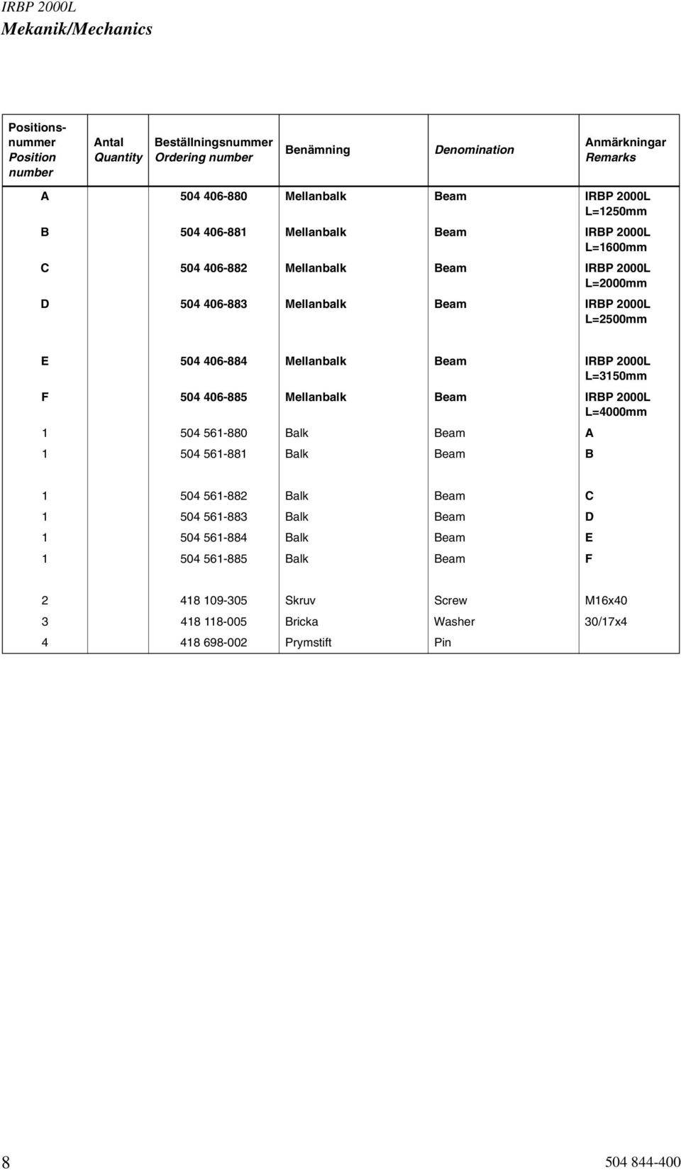 Mellanbalk Beam IRBP 2000L L=3150mm F 504 406-885 Mellanbalk Beam IRBP 2000L L=4000mm 1 504 561-880 Balk Beam A 1 504 561-881 Balk Beam B 1 504 561-882 Balk Beam C 1 504