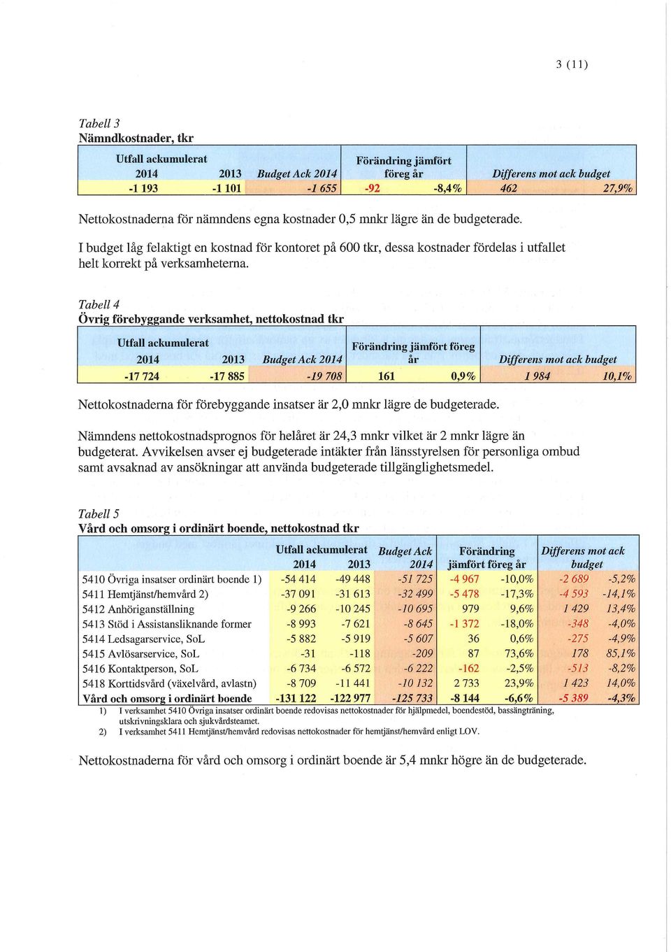 Tabell 4 Övrig förebyggande verksamhet, nettokostnad tkr Utfall ackumulerat 2014 2013 Budget Ack 2014 Förändring jämfört föreg år Differens mot ack budget -17 724-17 885-19 708 161 0,9% 1984 10,1%