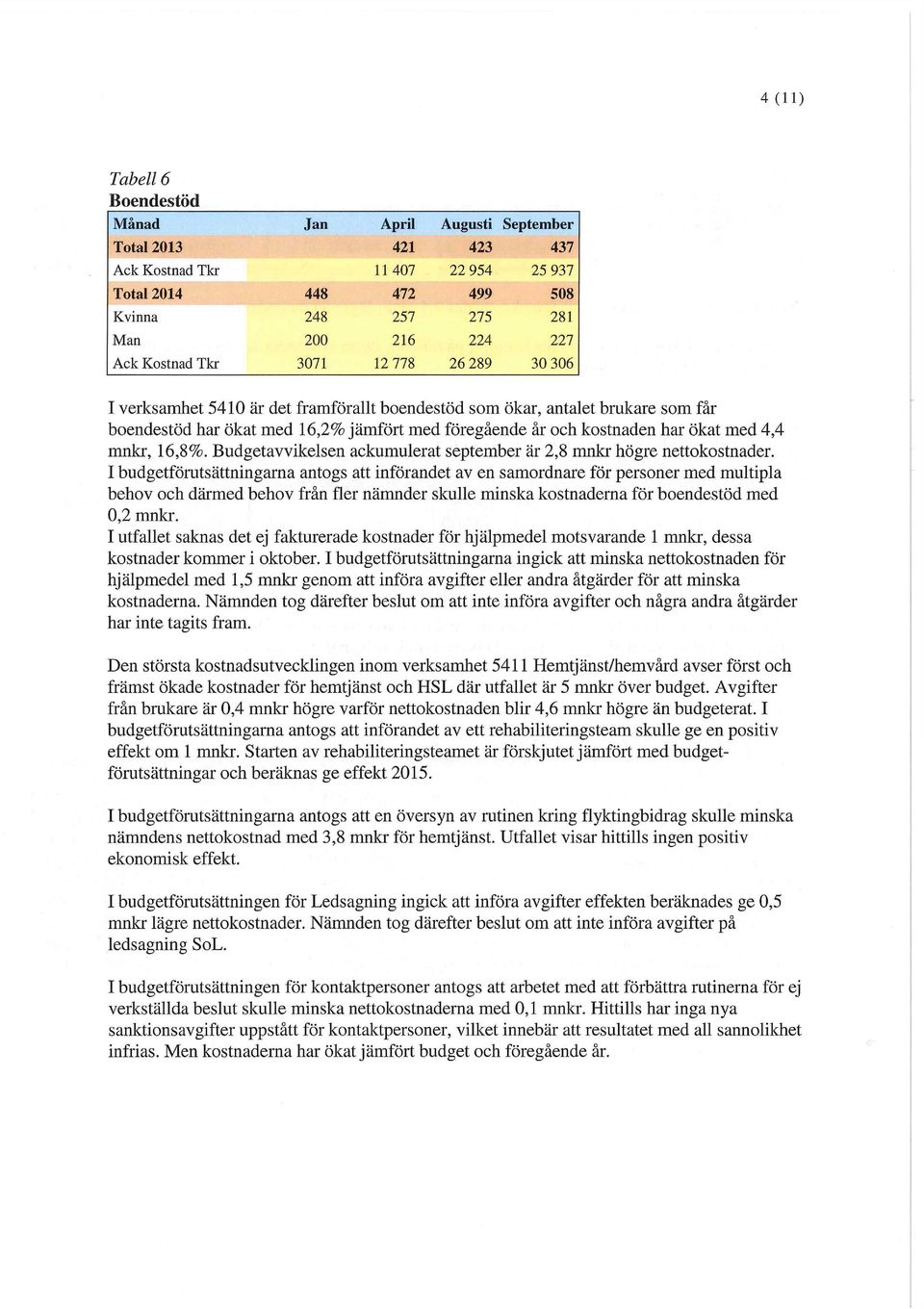 med 4,4 mnkr, 16,8%. Budgetavvikelsen ackumulerat september är 2,8 mnkr högre nettokostnader.