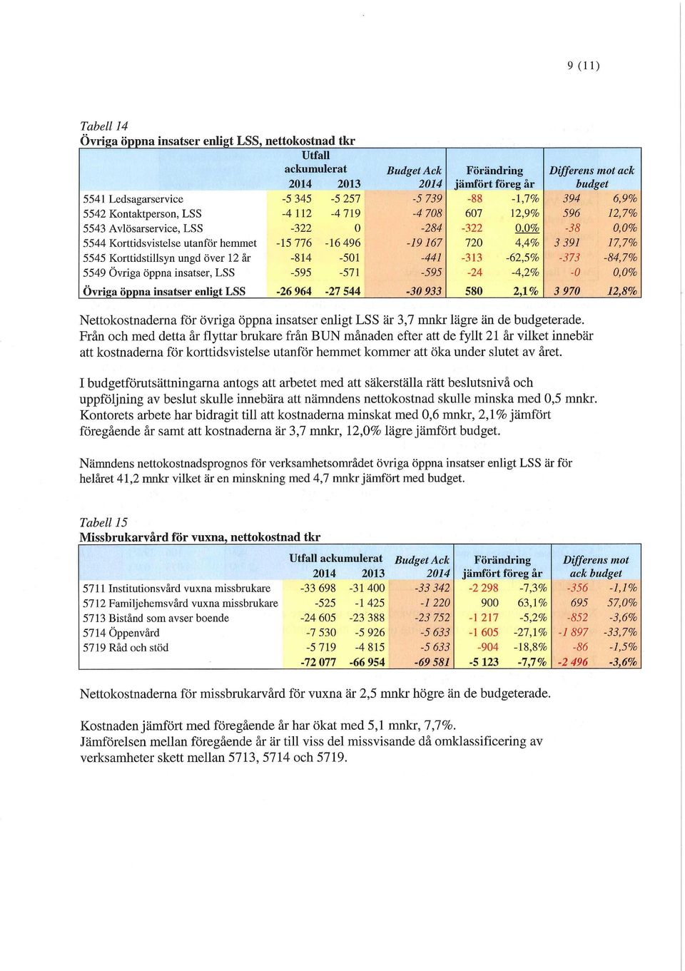 496-19 167 720 4,4% 3 391 17,7% 5545 Korttidstillsyn ungd över 12 år -814-501 -441-313 -62,5% -373-84,7% 5549 Övriga öppna insatser, LSS -595-571 -595-24 -4,2% -0 0,0% Övriga öppna insatser enligt