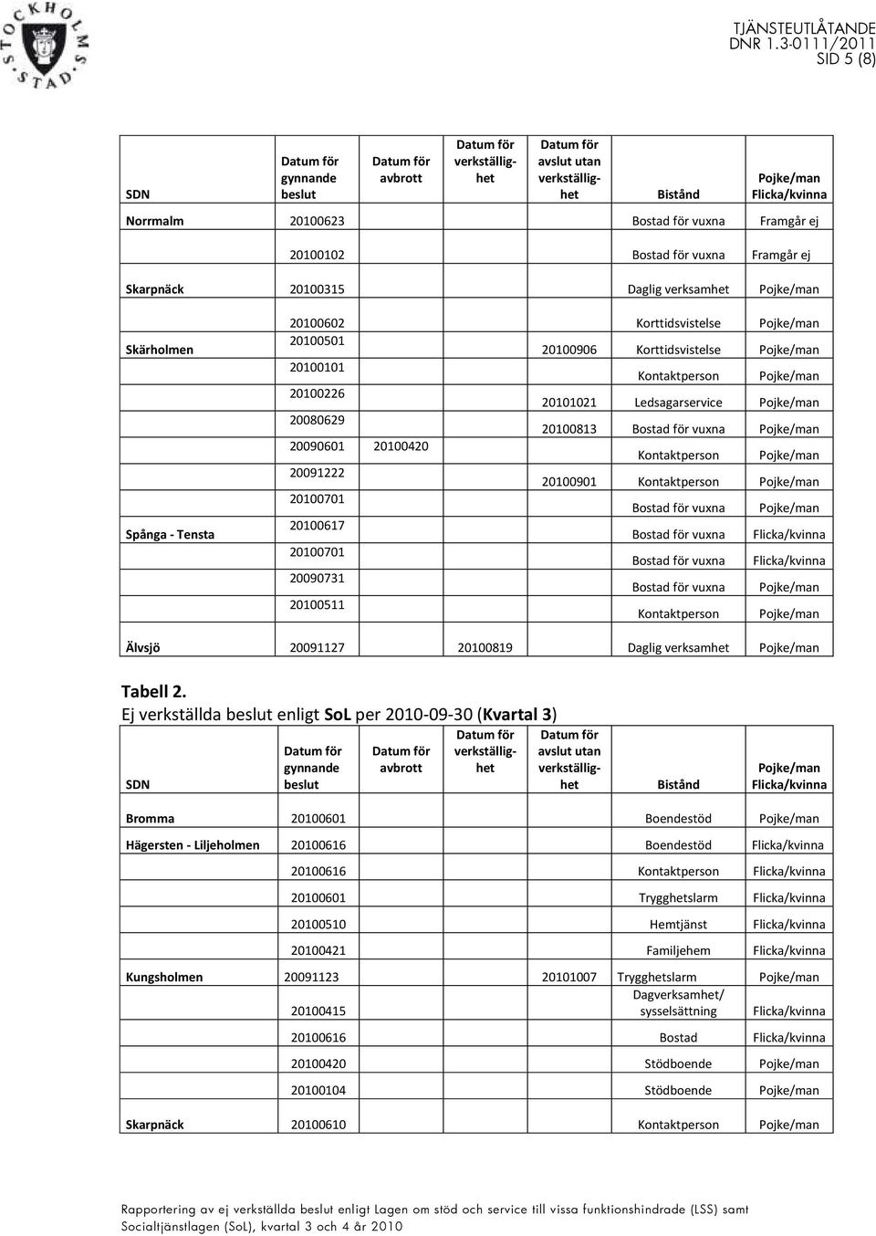 20090731 Bostad för vuxna 0511 Kontaktperson Älvsjö 20091127 0819 Daglig verksamhet Tabell 2.