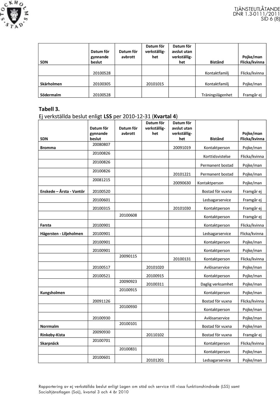 Årsta - Vantör 0520 Bostad för vuxna Framgår ej 0601 Ledsagarservice Framgår ej 0315 1030 Kontaktperson Framgår ej 0608 Kontaktperson Framgår ej Farsta 0901 Kontaktperson Hägersten - Liljeholmen 0901