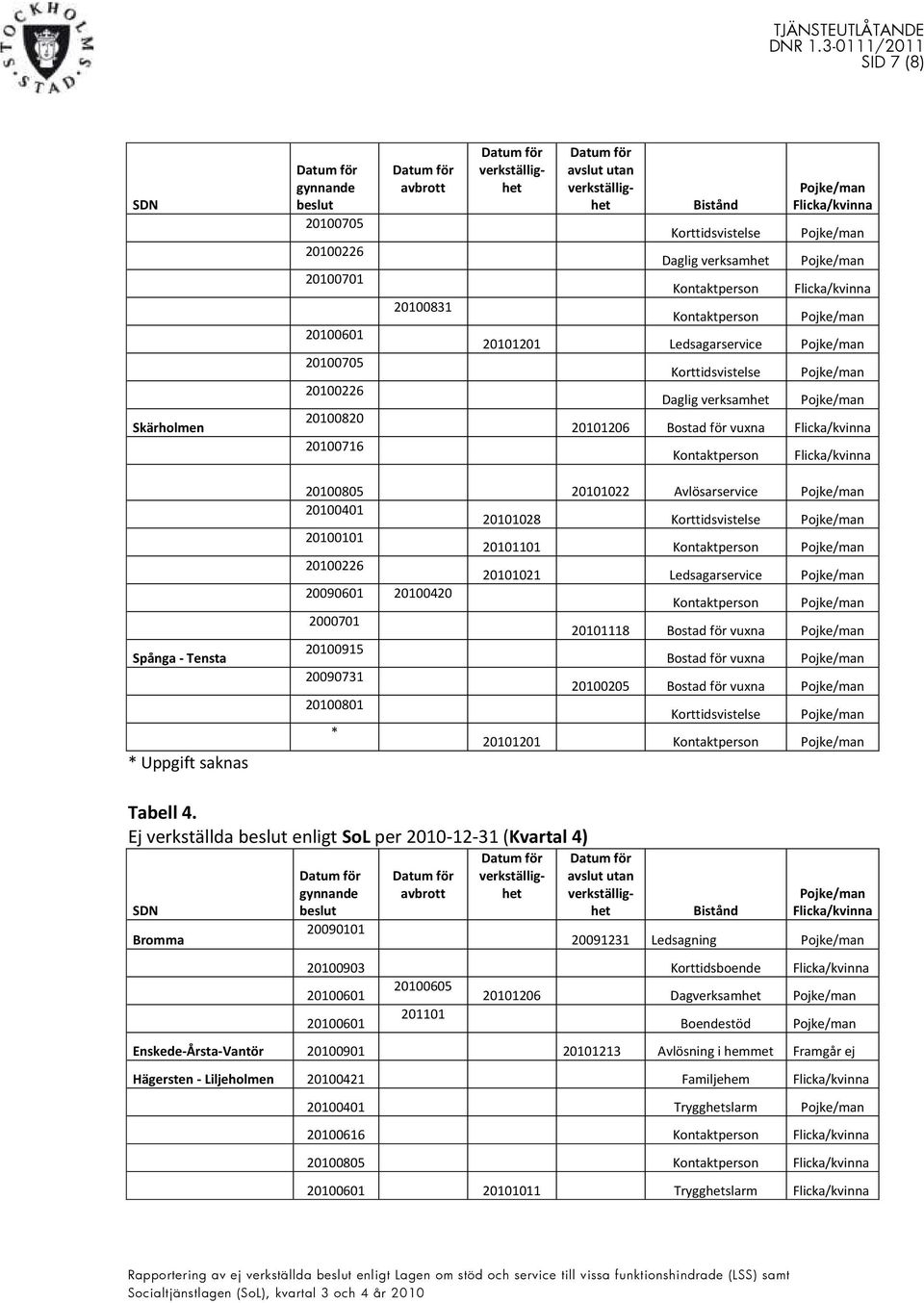 Bostad för vuxna 0915 Bostad för vuxna 20090731 0205 Bostad för vuxna 0801 Korttidsvistelse * 1201 Kontaktperson Tabell 4.