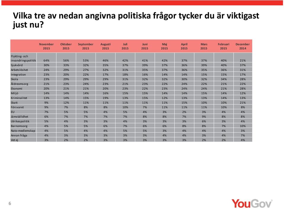 3 Arbetslöshet 2 29% 2 32% 31% 3 3 3 3 3 31% Integration 22% 1 18% 1 1 1 1 1 1 Skola 29% 29% 29% 31% 32% 32% 32% 3 28% Äldreomsorg 21% 2 21% 22% 2 22% 21% 22% Ekonomi 21% 21% 22% 2