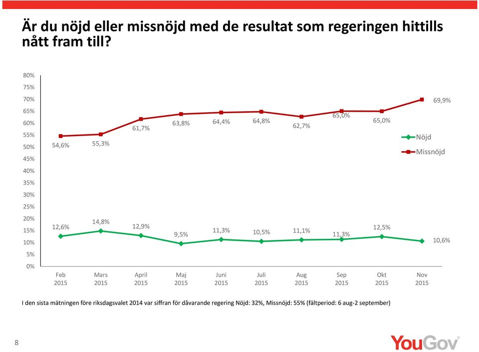 12, 14,8% 12,9% 9, 11, 10, 11,1% 11, 12, 10, 0% Feb Mars April Maj Juni Juli Aug Sep Okt Nov I den