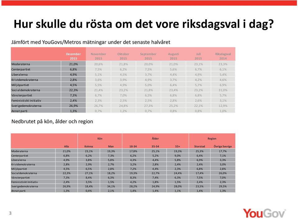 21,0% 23,1% 23, Centerpartiet 6,8% 7, 6, 7, 5, 6, 6,1% Liberalerna 4,9% 5,1% 4, 3, 4, 4,9% 5, Kristdemokraterna 2,8% 3, 3,9% 4,9% 3, 4, 4, Miljöpartiet 4, 5, 4,9% 5,0% 6, 5, 6,9% Socialdemokraterna