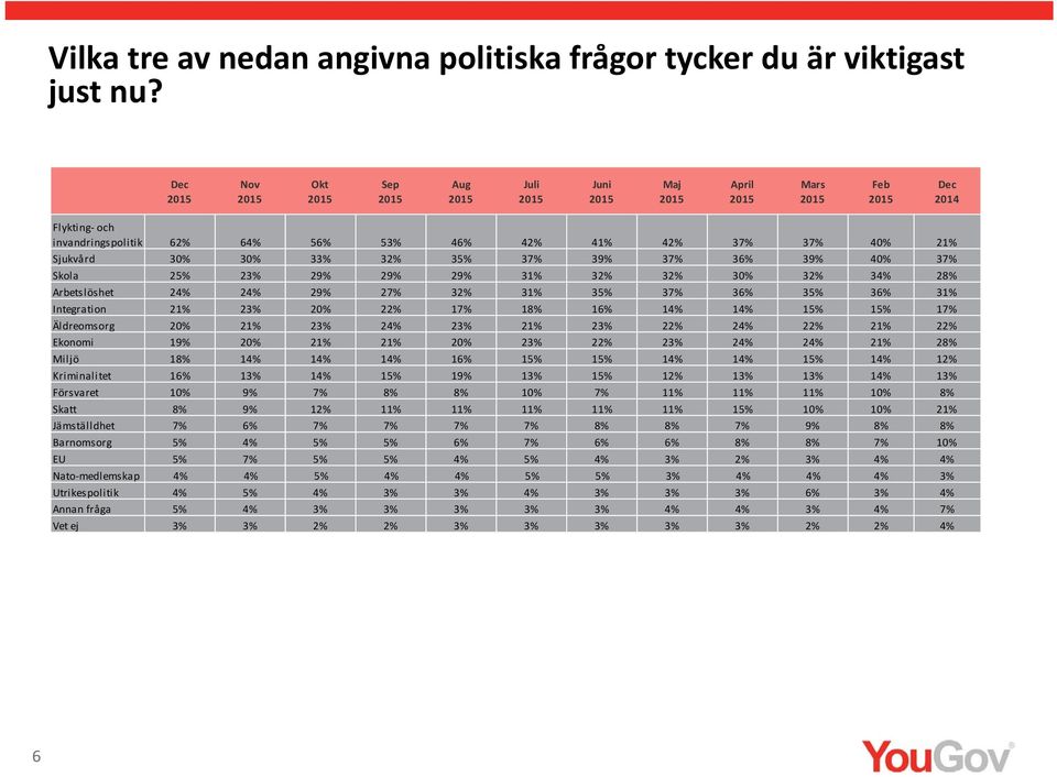 29% 29% 29% 31% 3 3 3 3 28% Arbetslöshet 2 2 29% 2 3 31% 3 3 3 3 3 31% Integration 2 1 18% 1 1 1 1 1 1 Äldreomsorg 2 2 2 2 2 Ekonomi 19% 2 2 2 28% Miljö