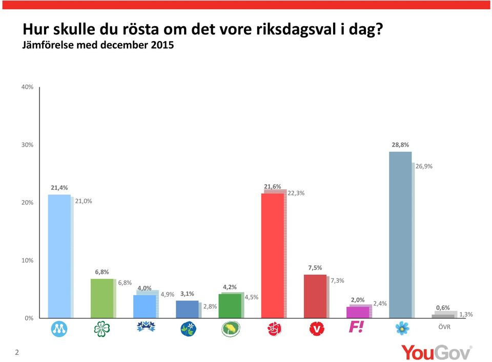 21,0% 21, 22, 0% 7, 6,8% 6,8% 7, 4,0% 4,2% 4,9%