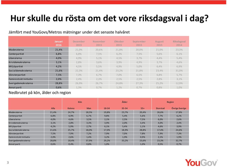 21,8% 20,0% 21,0% 23, Centerpartiet 6,8% 6,8% 7, 6,2% 7, 5, 6,1% Liberalerna 4,0% 4,9% 5,1% 4, 3, 4, 5, Kristdemokraterna 3,1% 2,8% 3, 3,9% 4,9% 3, 4, Miljöpartiet 4,2% 4, 5, 4,9% 5,0% 6, 6,9%