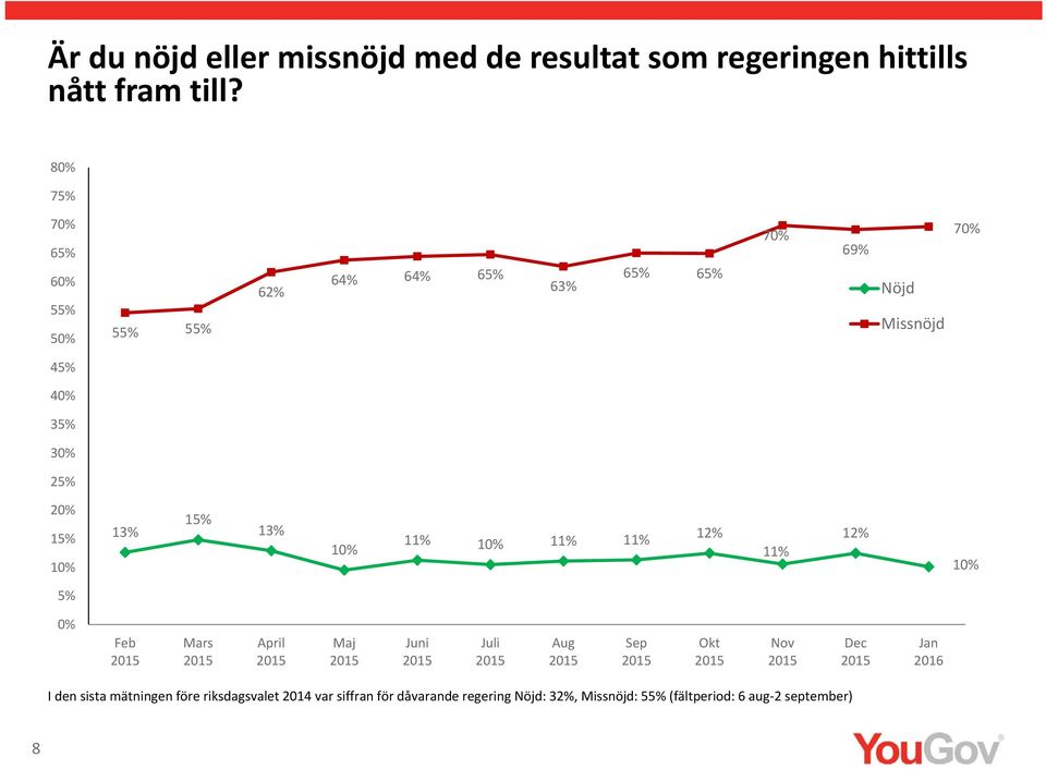 12% 11% 12% 0% Feb Mars April Maj Juni Juli Aug Sep Okt Nov Dec Jan 2016 I den sista mätningen