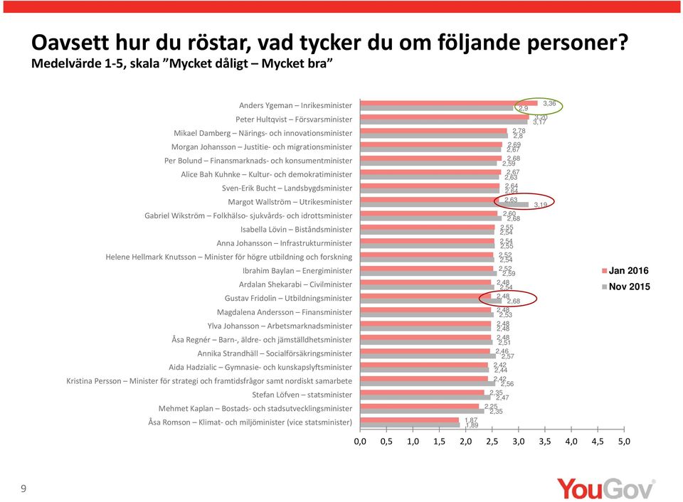 Justitie och migrationsminister Per Bolund Finansmarknads och konsumentminister Alice Bah Kuhnke Kultur och demokratiminister Sven Erik Bucht Landsbygdsminister Margot Wallström Utrikesminister 2,78