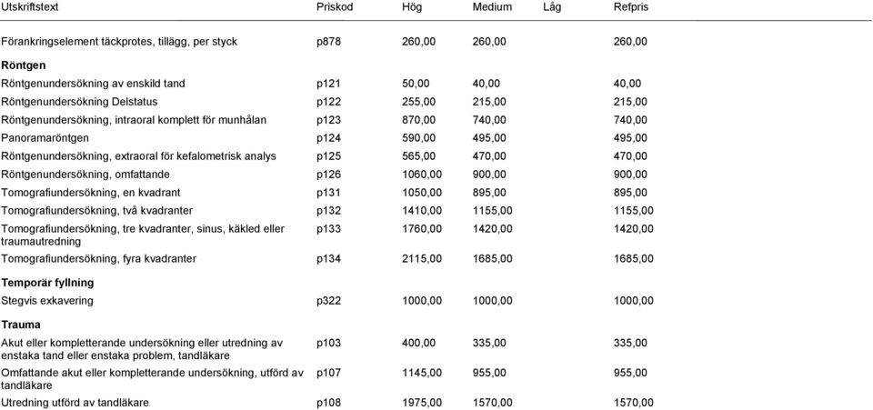 470,00 Röntgenundersökning, omfattande p126 1060,00 900,00 900,00 Tomografiundersökning, en kvadrant p131 1050,00 895,00 895,00 Tomografiundersökning, två kvadranter p132 1410,00 1155,00 1155,00