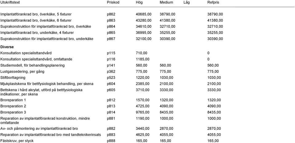 30390,00 Diverse Konsultation specialisttandvård p115 710,00 0 Konsultation specialisttandvård, omfattande p116 1185,00 0 Studiemodell, för behandlingsplanering p141 560,00 560,00 560,00