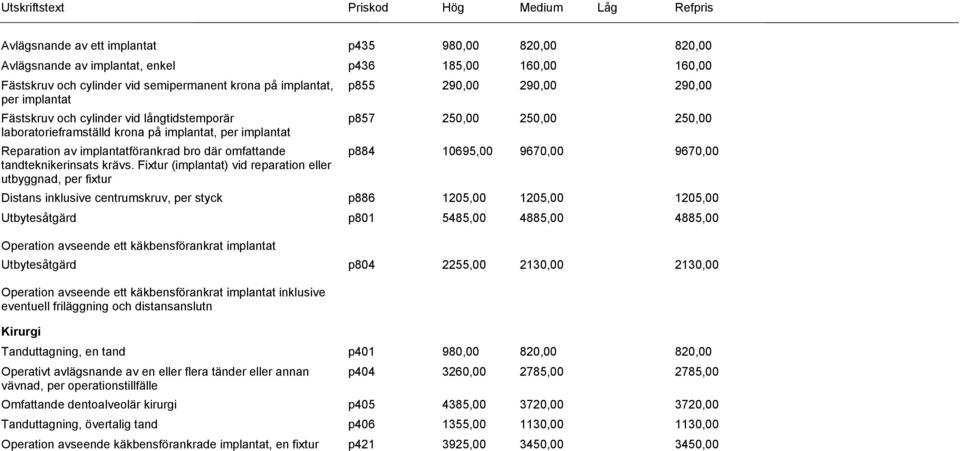 Fixtur (implantat) vid reparation eller utbyggnad, per fixtur p855 290,00 290,00 290,00 p857 250,00 250,00 250,00 p884 10695,00 9670,00 9670,00 Distans inklusive centrumskruv, per styck p886 1205,00