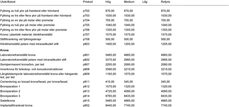 Krona i plastiskt material, klinikframställd p707 1575,00 1575,00 1575,00 Stiftförankring vid fyllningsterapi p708 500,00 500,00 500,00 Klinikframställd pelare med intraradikulärt stift p803 1400,00