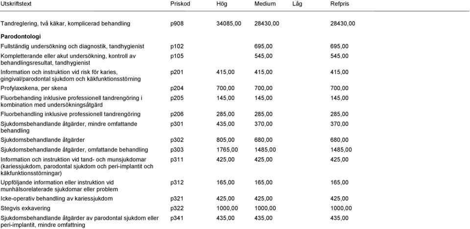 415,00 415,00 Profylaxskena, per skena p204 700,00 700,00 700,00 Fluorbehanding inklusive professionell tandrengöring i kombination med undersökningsåtgärd p205 145,00 145,00 145,00 Fluorbehandling