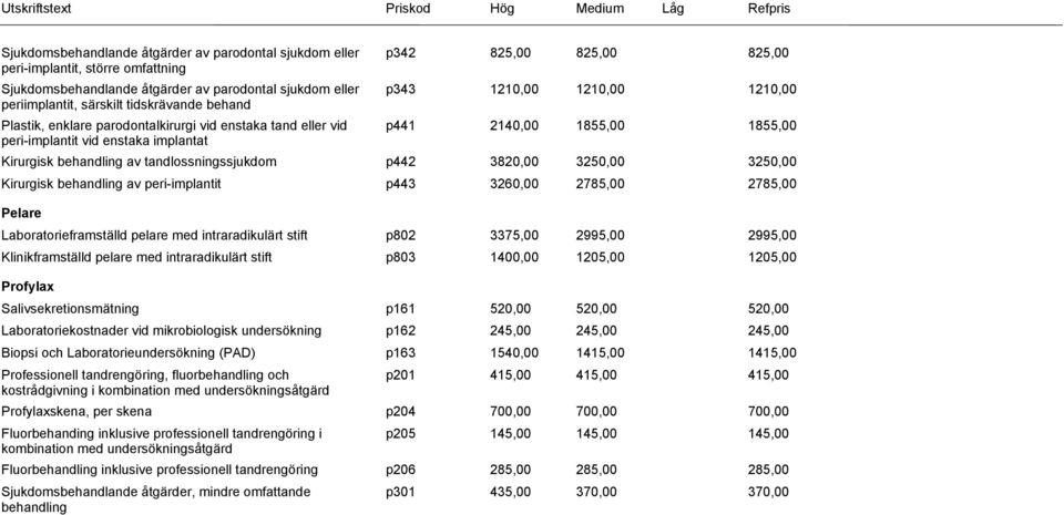 behandling av tandlossningssjukdom p442 3820,00 3250,00 3250,00 Kirurgisk behandling av peri-implantit p443 3260,00 2785,00 2785,00 Pelare Laboratorieframställd pelare med intraradikulärt stift p802