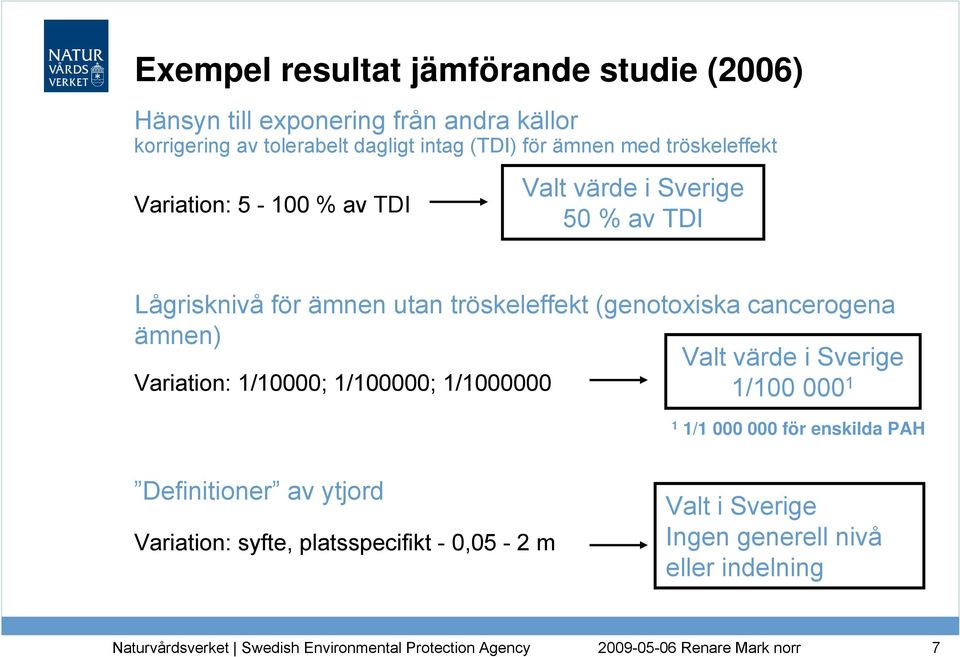 tröskeleffekt (genotoxiska cancerogena ämnen) Valt värde i Sverige Variation: 1/10000; 1/100000; 1/1000000 1/100 000 1 1 1/1