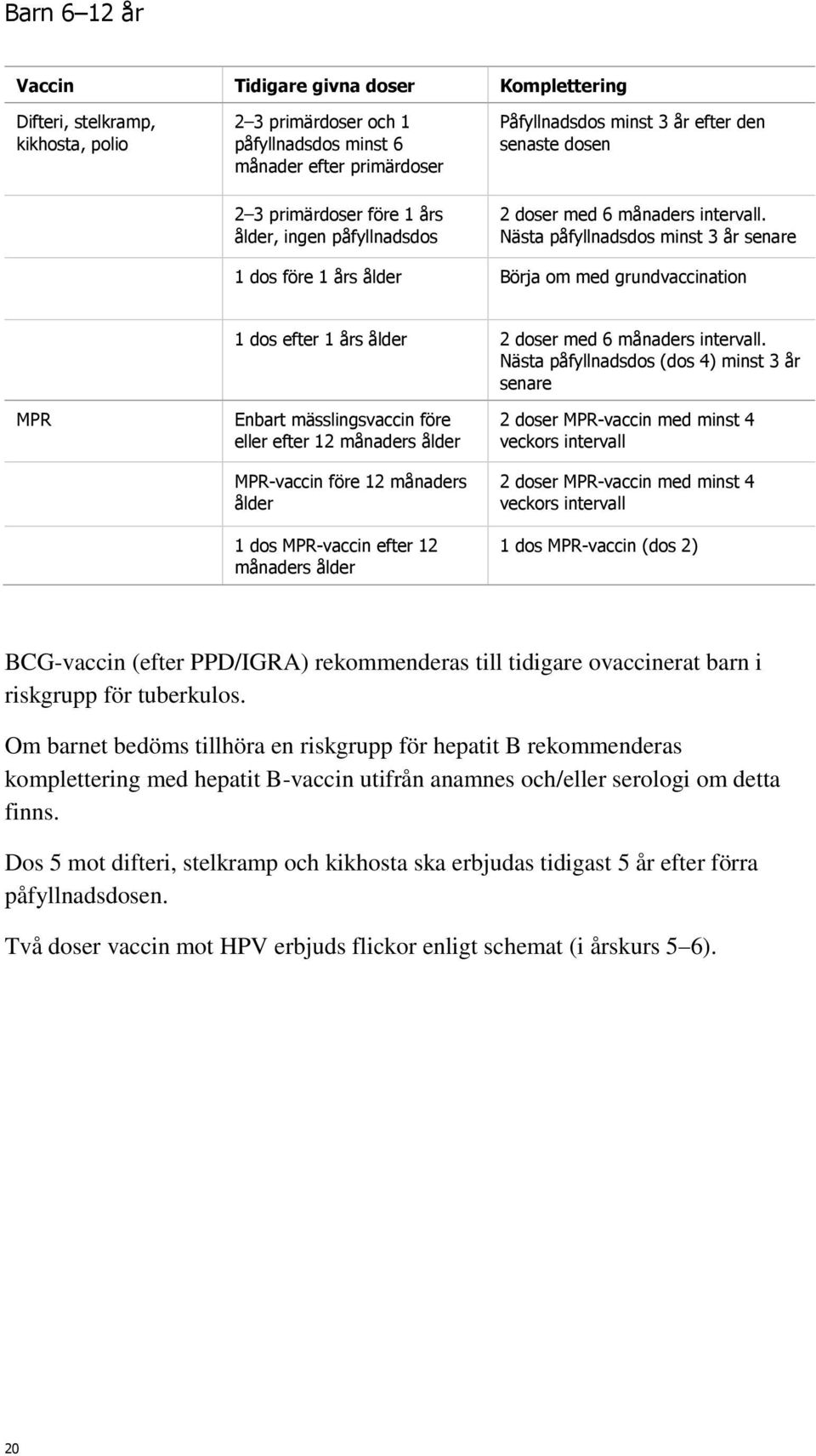 Nästa påfyllnadsdos minst 3 år senare 1 dos före 1 års ålder Börja om med grundvaccination 1 dos efter 1 års ålder 2 doser med 6 månaders intervall.