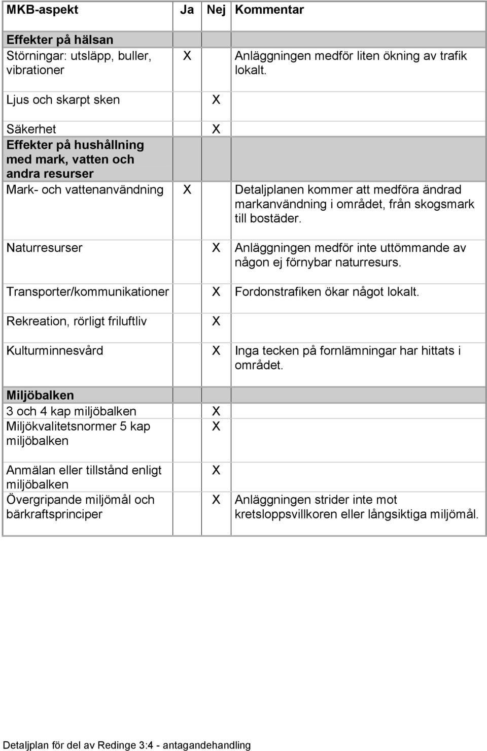 till bostäder. Naturresurser Anläggningen medför inte uttömmande av någon ej förnybar naturresurs. Transporter/kommunikationer Fordonstrafiken ökar något lokalt.