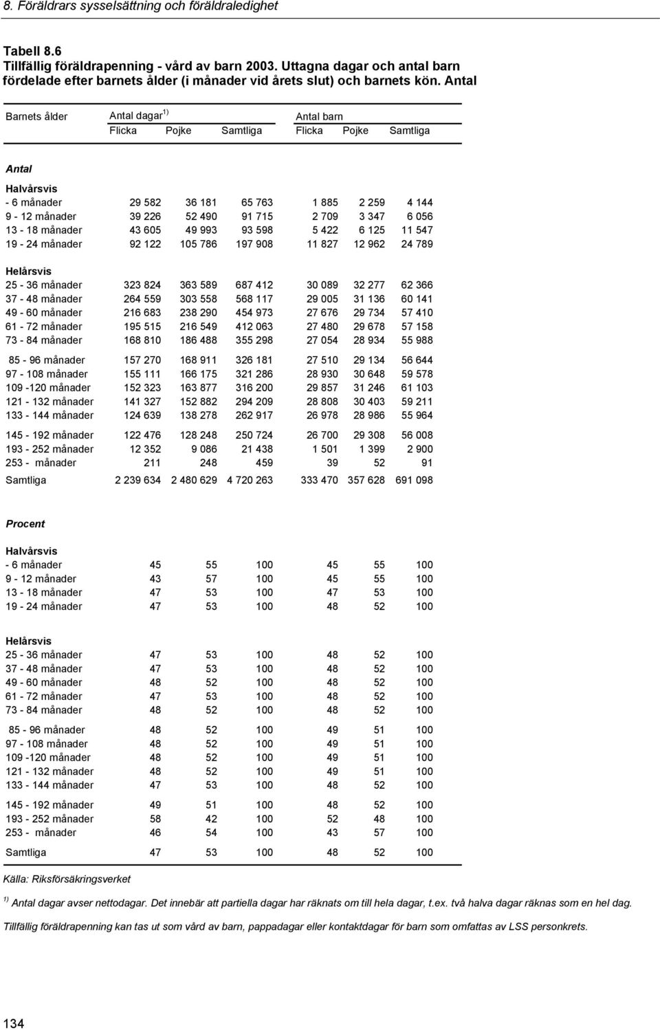 347 6 056 13-18 månader 43 605 49 993 93 598 5 422 6 125 11 547 19-24 månader 92 122 105 786 197 908 11 827 12 962 24 789 Helårsvis 25-36 månader 323 824 363 589 687 412 30 089 32 277 62 366 37-48