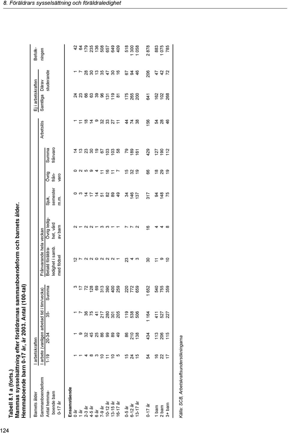 hemma- 1-19 20-34 35- Summa Betald föräldra- Övrig ledig- Sjuk, Övrig Summa studerande boende barn ledighet i samb. het, vård semester från- frånvaro 0-17 år med födsel av barn m.m. varo Ensamstående