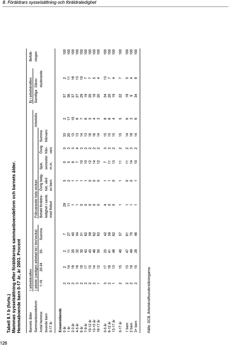 20-34 35- Summ