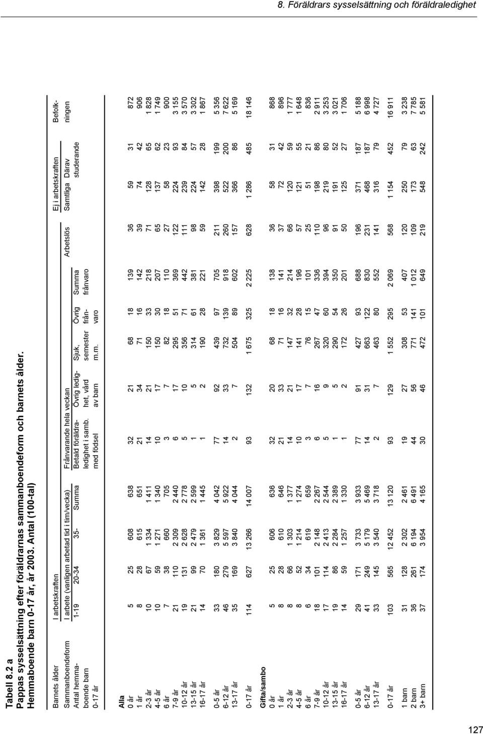 hemma- 1-19 20-34 35- Summa Betald föräldra- Övrig ledig- Sjuk, Övrig Summa studerande boende barn ledighet i samb. het, vård semester från- frånvaro 0-17 år med födsel av barn m.m. varo Alla 0 år 5