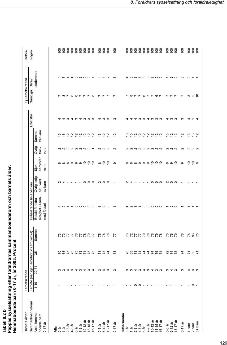 20-34 35- Summ