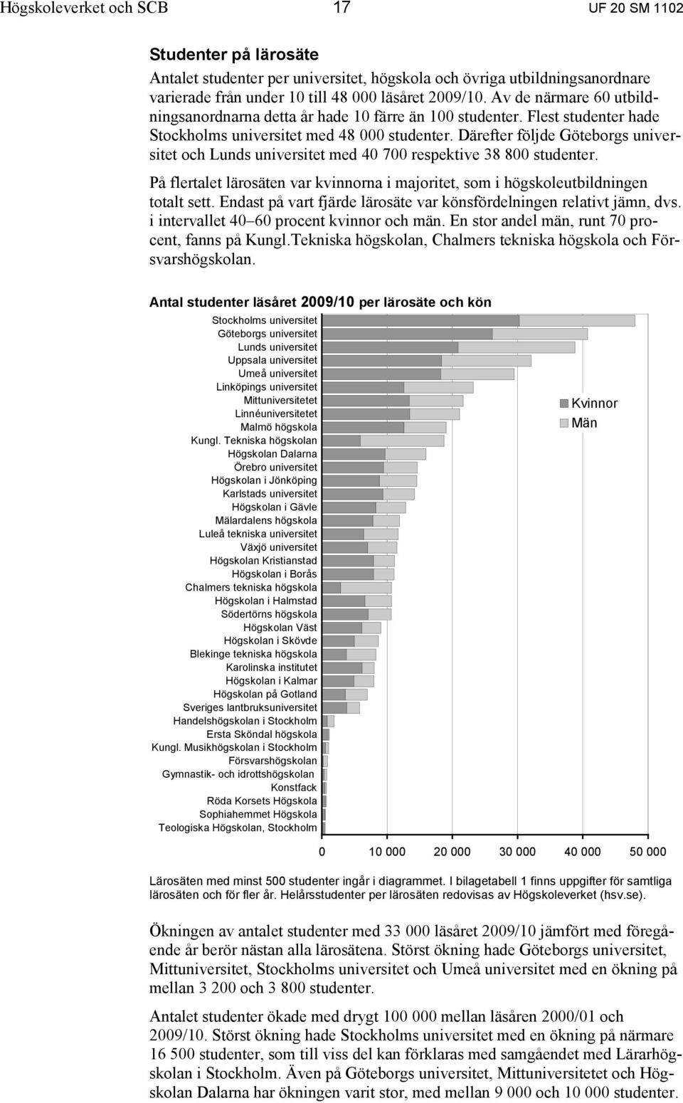 Därefter följde Göteborgs universitet och Lunds universitet med 40 700 respektive 38 800 studenter. På flertalet lärosäten var kvinnorna i majoritet, som i högskoleutbildningen totalt sett.