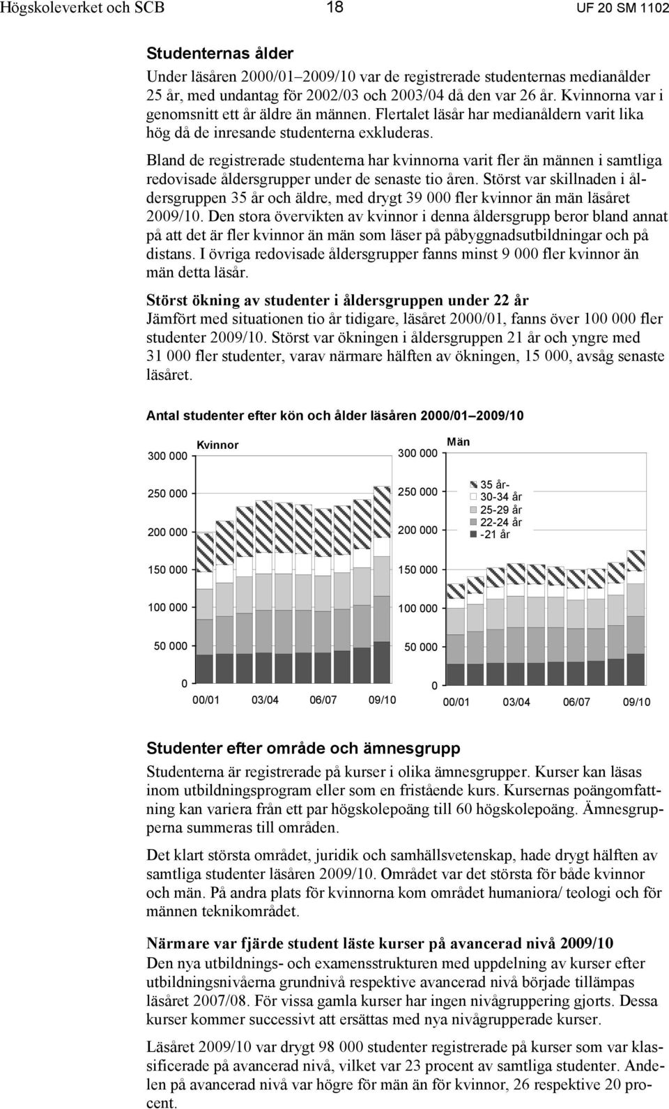 Bland de registrerade studenterna har kvinnorna varit fler än männen i samtliga redovisade åldersgrupper under de senaste tio åren.