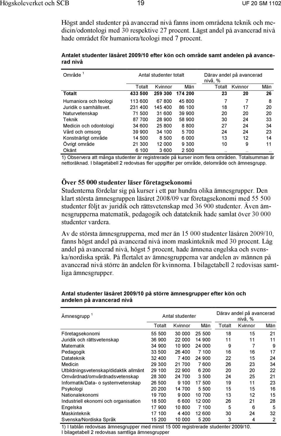 Antalet studenter läsåret 2009/10 efter kön och område samt andelen på avancerad nivå Område 1 Antal studenter totalt Därav andel på avancerad nivå, % Totalt Kvinnor Män Totalt Kvinnor Män Totalt 433