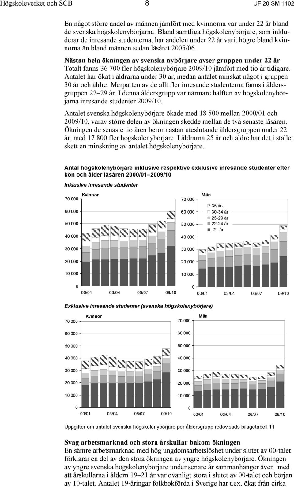 Nästan hela ökningen av svenska nybörjare avser gruppen under 22 år Totalt fanns 36 700 fler högskolenybörjare 2009/10 jämfört med tio år tidigare.