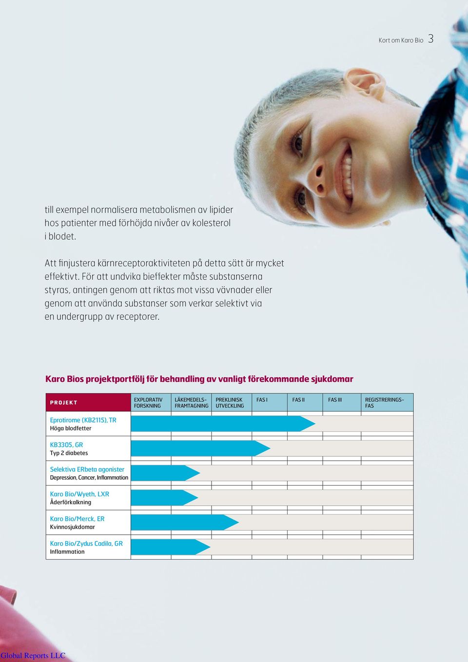 Karo Bios projektportfölj för behandling av vanligt förekommande sjukdomar PROJEKT EXPLORATIV FORSKNING LÄKEMEDELS- FRAMTAGNING PREKLINISK UTVECKLING FAS I FAS II FAS III REGISTRERINGS- FAS