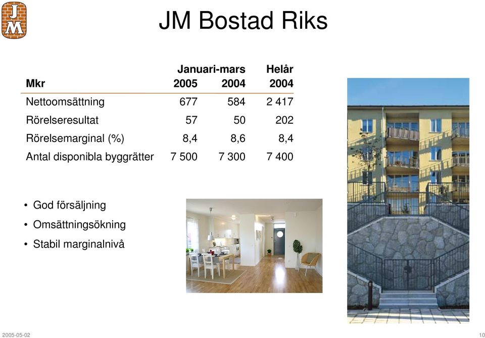 Rörelsemarginal (%) 8,4 8,6 8,4 Antal disponibla byggrätter 7