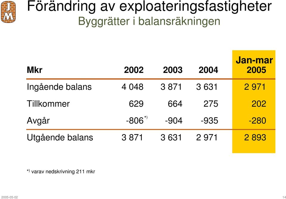 971 Tillkommer 629 664 275 202 Avgår * -806-904 -935-280 Utgående