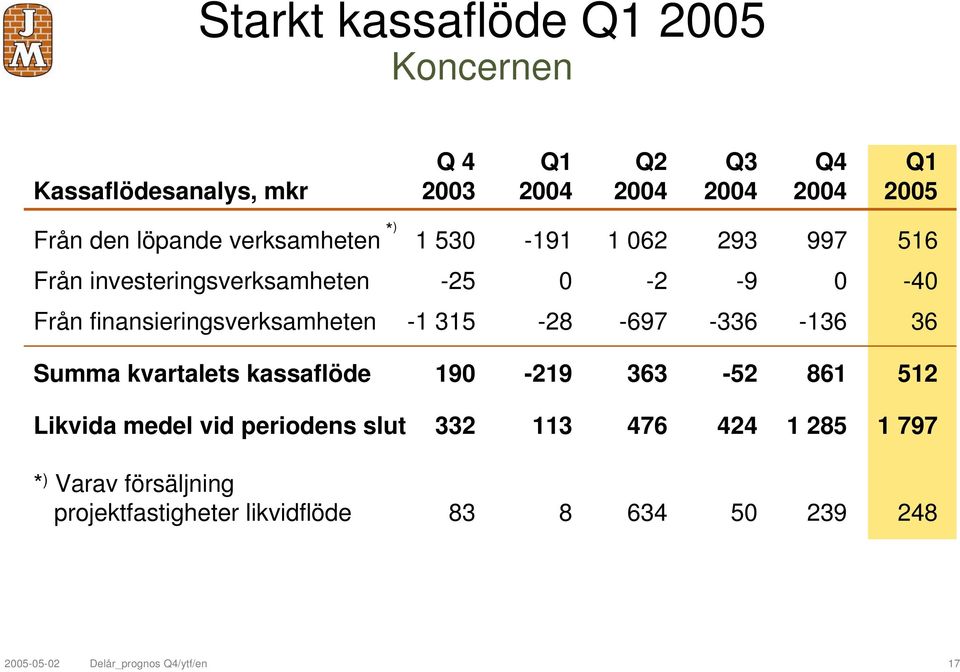 finansieringsverksamheten -1 315-28 -697-336 -136 36 Summa kvartalets kassaflöde 190-219 363-52 861 512 Likvida medel vid