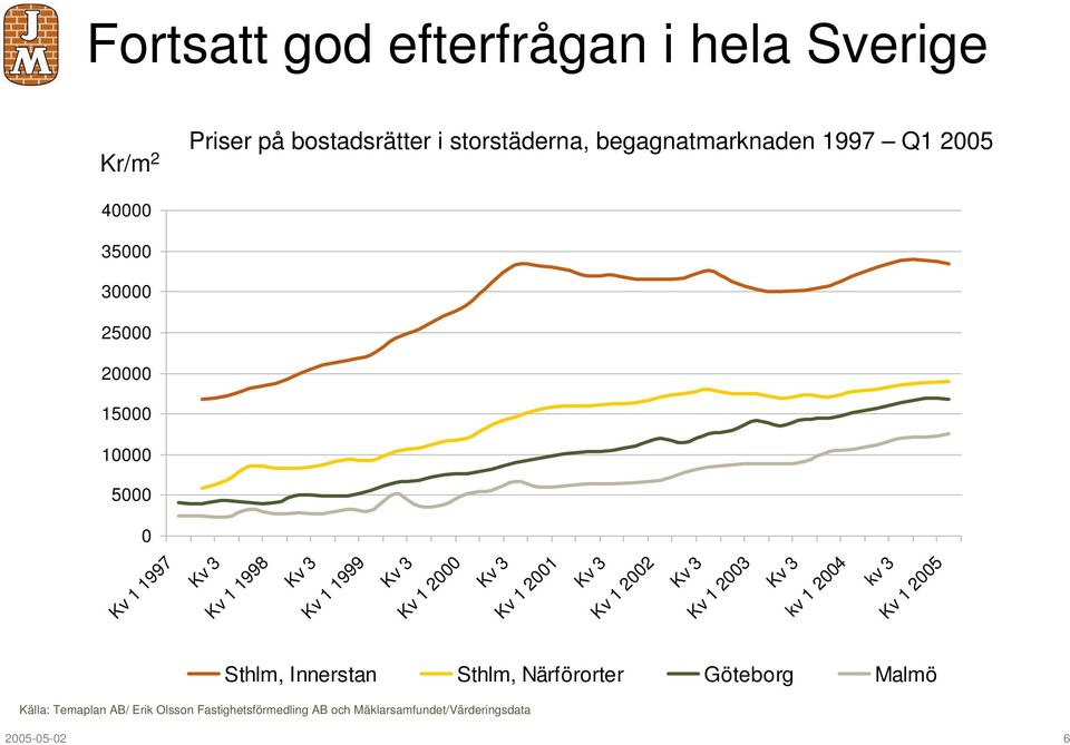 3 Kv 1 2001 Kv 3 Kv 1 2002 Kv 3 Kv 1 2003 Kv 3 kv 1 2004 kv 3 Kv 1 2005 Sthlm, Innerstan Sthlm, Närförorter