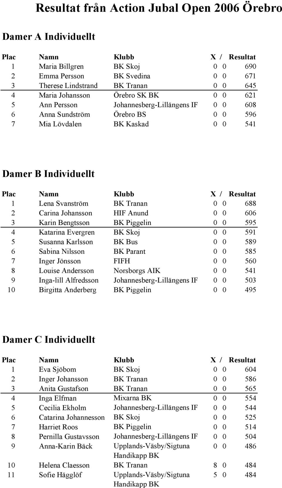 Karin Bengtsson BK Piggelin 0 0 595 4 Katarina Evergren BK Skoj 0 0 591 5 Susanna Karlsson BK Bus 0 0 589 6 Sabina Nilsson BK Parant 0 0 585 7 Inger Jönsson FIFH 0 0 560 8 Louise Andersson Norsborgs