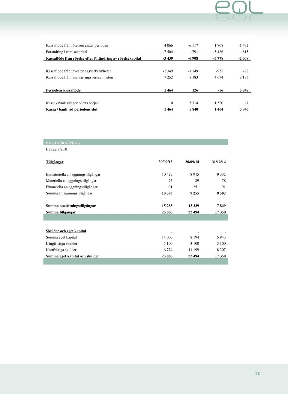 början 0 5 714 1 520-7 Kassa / bank vid periodens slut 1 464 5 840 1 464 5 840 BALANSRÄKNING Belopp i SEK Tillgångar 30/09/15 30/09/14 31/12/14 Immateriella anläggningstillgångar 10 429 8 915 9 332