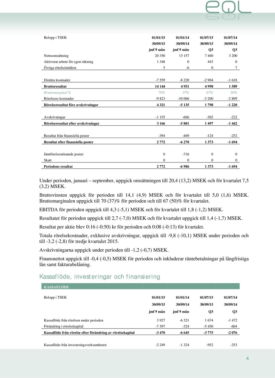 Rörelseresultat före avskrivningar 4 321-5 135 1 798-1 220 Avskrivningar -1 155-666 -302-222 Rörelseresultat efter avskrivningar 3 166-5 801 1 497-1 442 Resultat från finansiella poster -394-469