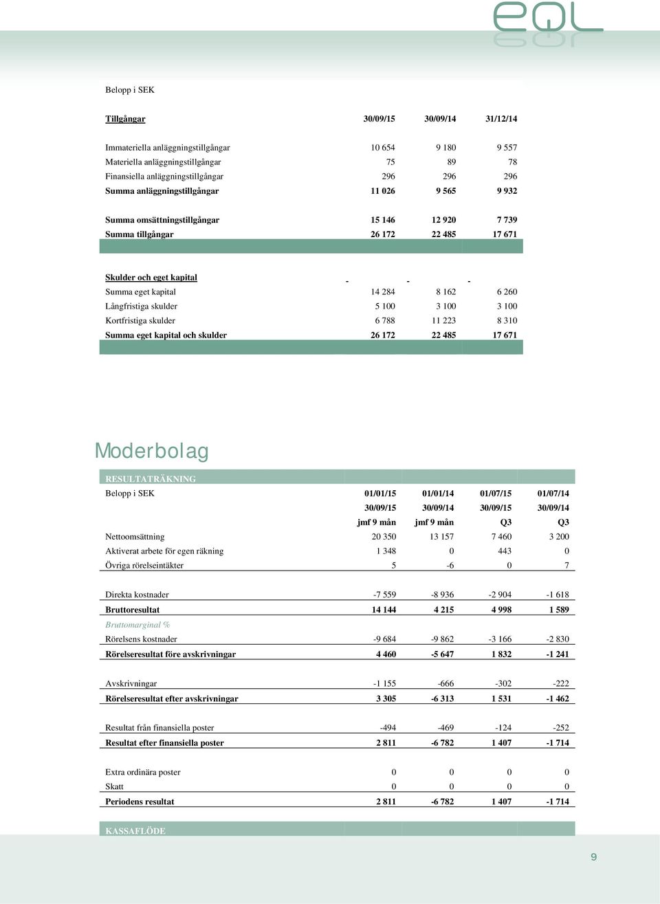 Långfristiga skulder 5 100 3 100 3 100 Kortfristiga skulder 6 788 11 223 8 310 Summa eget kapital och skulder 26 172 22 485 17 671 Moderbolag RESULTATRÄKNING Belopp i SEK 01/01/15 01/01/14 01/07/15