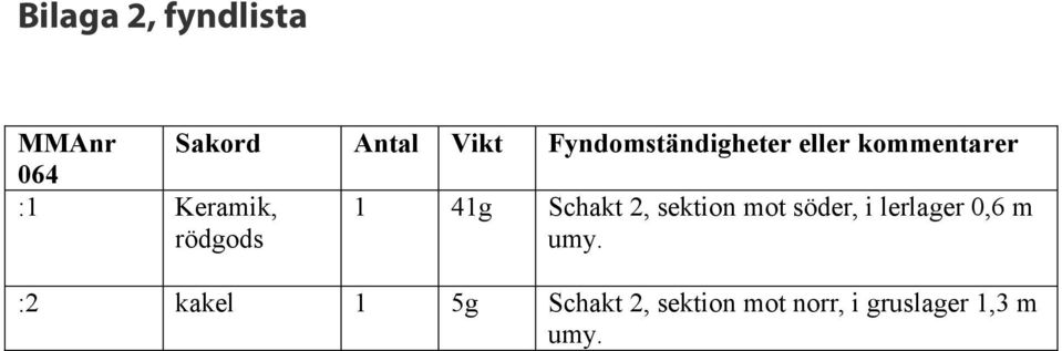 rödgods 1 41g Schakt 2, sektion mot söder, i lerlager