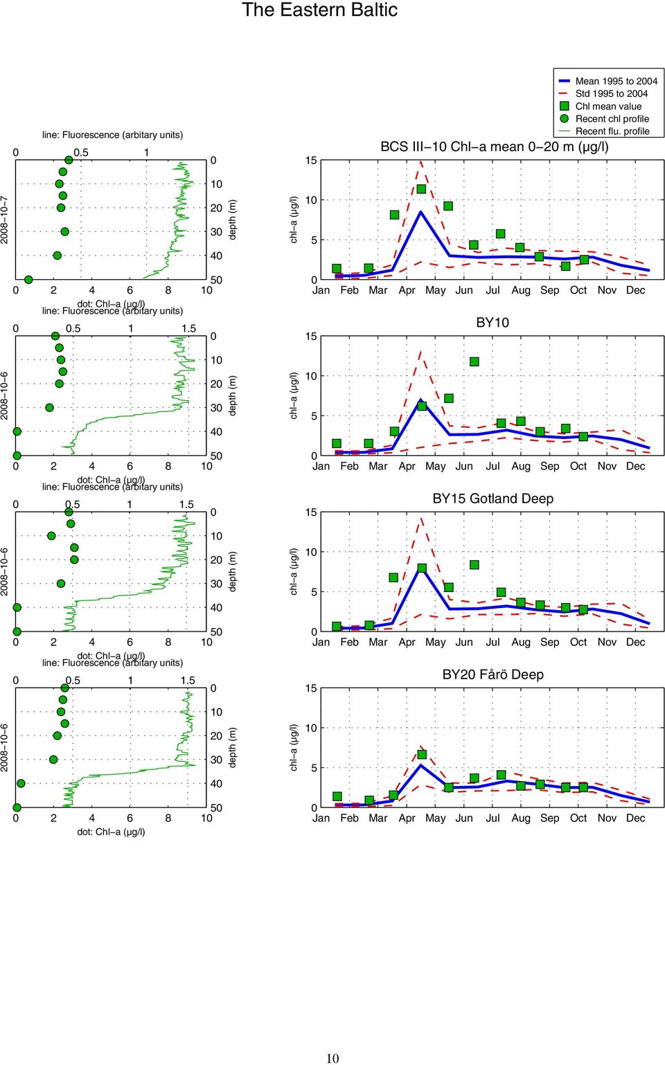 mean value Recent chl profile Recent flu.