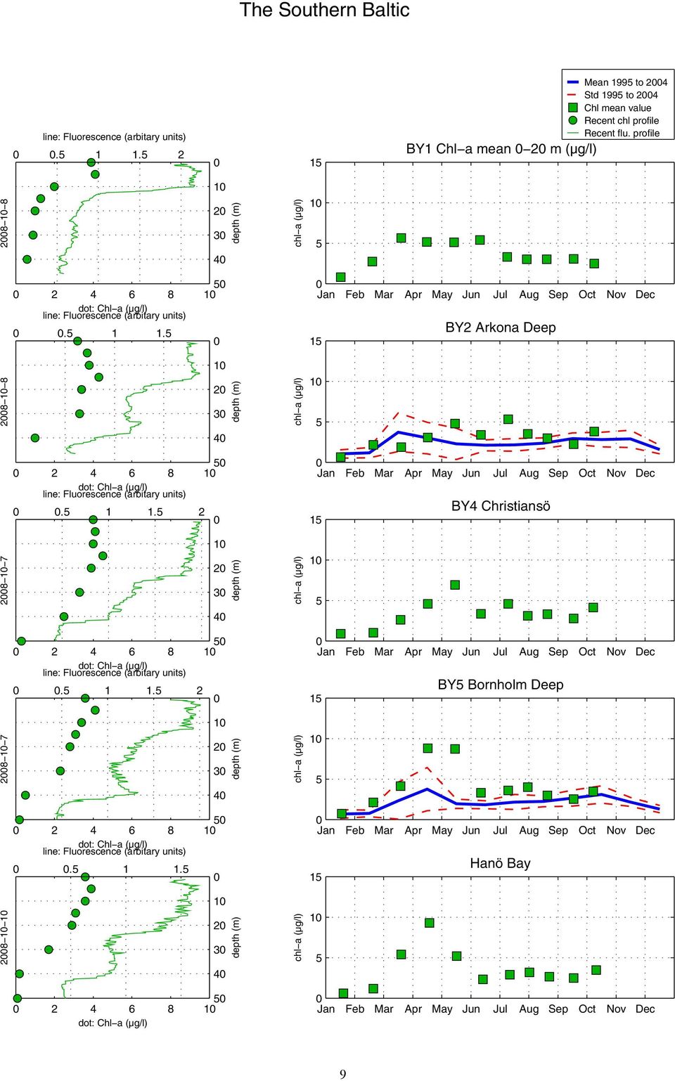 chl profile Recent flu. profile 28 8 2 3 4 2 4 6 8. 1 1.